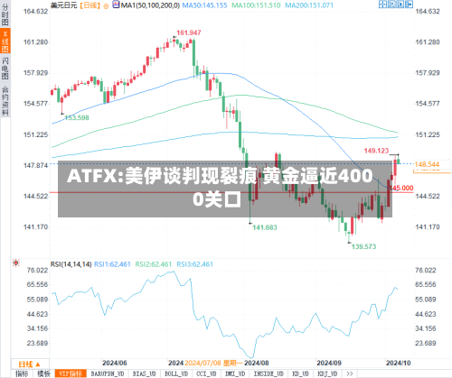 ATFX:美伊谈判现裂痕 黄金逼近4000关口-第2张图片
