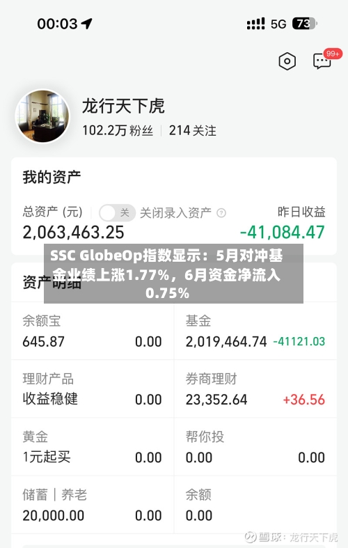 SSC GlobeOp指数显示：5月对冲基金业绩上涨1.77%，6月资金净流入0.75%-第2张图片