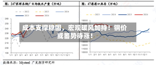 成本支撑稳固，宏观暖风加持！钢价或蓄势待涨！