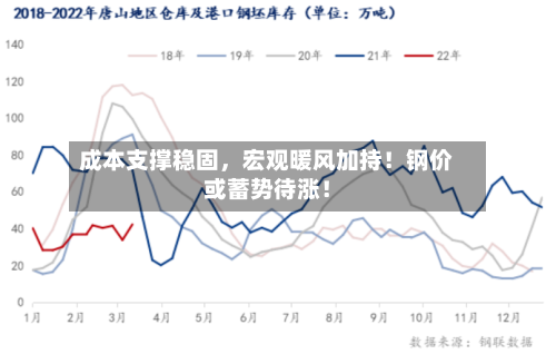 成本支撑稳固，宏观暖风加持！钢价或蓄势待涨！-第3张图片