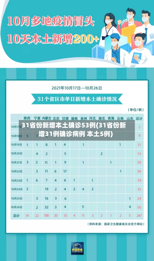 31省份新增本土确诊53例(31省份新增31例确诊病例 本土5例)-第2张图片