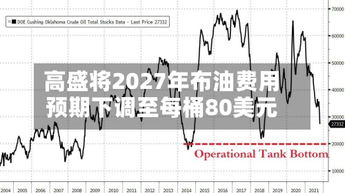 高盛将2027年布油费用预期下调至每桶80美元-第2张图片