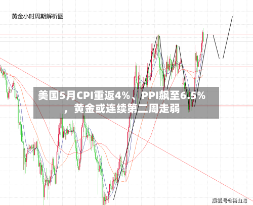 美国5月CPI重返4%	、PPI飙至6.5%	，黄金或连续第二周走弱-第2张图片