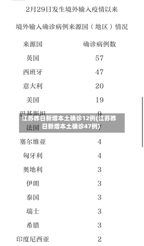 江苏昨日新增本土确诊12例(江苏昨日新增本土确诊47例)