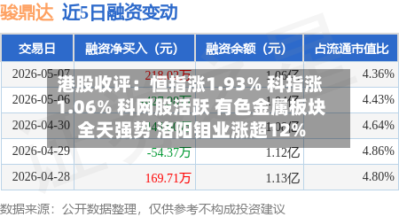 港股收评：恒指涨1.93% 科指涨1.06% 科网股活跃 有色金属板块全天强势 洛阳钼业涨超12%-第2张图片