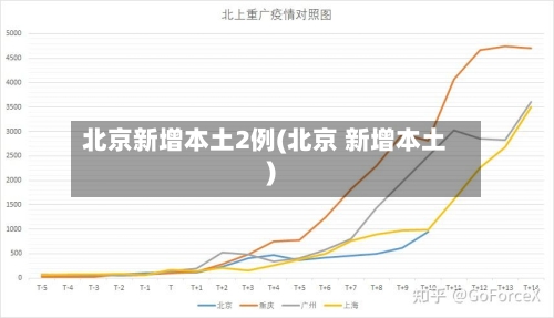 北京新增本土2例(北京 新增本土)