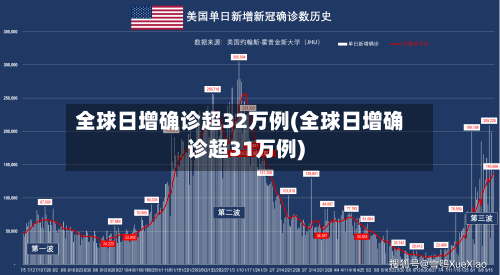 全球日增确诊超32万例(全球日增确诊超31万例)