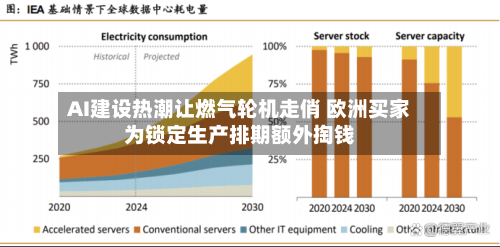 AI建设热潮让燃气轮机走俏 欧洲买家为锁定生产排期额外掏钱-第3张图片