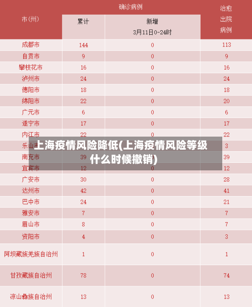 上海疫情风险降低(上海疫情风险等级什么时候撤销)-第2张图片