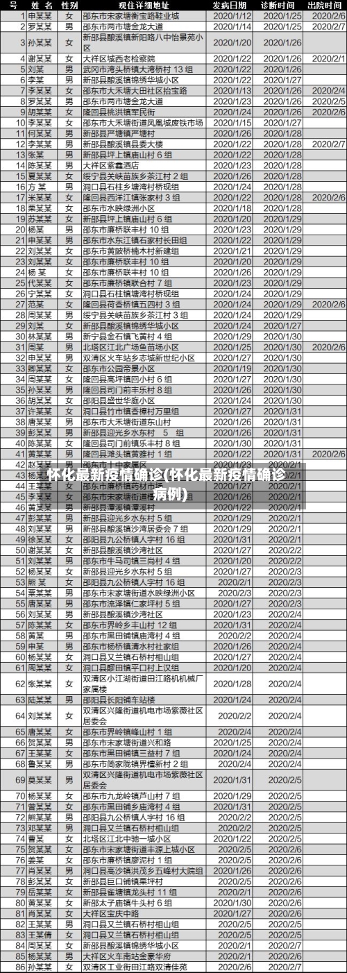 怀化最新疫情确诊(怀化最新疫情确诊病例)