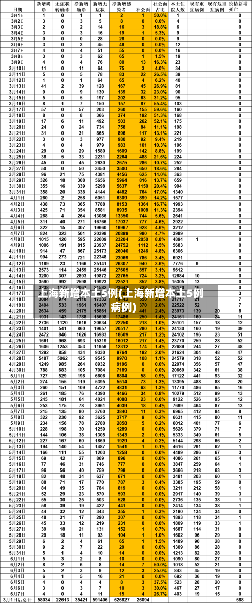 上海新增本土5例(上海新增本土5例病例)-第2张图片