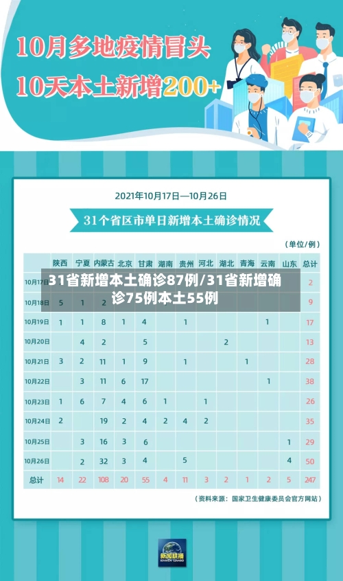 31省新增本土确诊87例/31省新增确诊75例本土55例