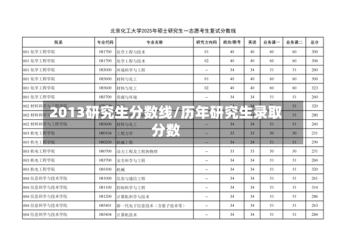 2013研究生分数线/历年研究生录取分数
