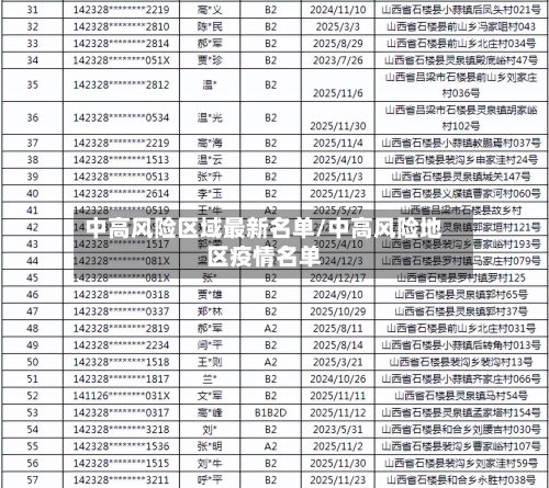 中高风险区域最新名单/中高风险地区疫情名单