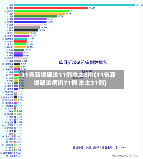 31省新增确诊11例本土8例(31省新增确诊病例71例 本土31例)-第2张图片