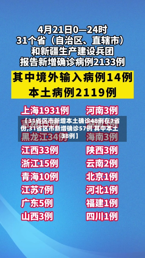 【31省区市新增本土确诊48例在7省份,31省区市新增确诊57例 其中本土38例】