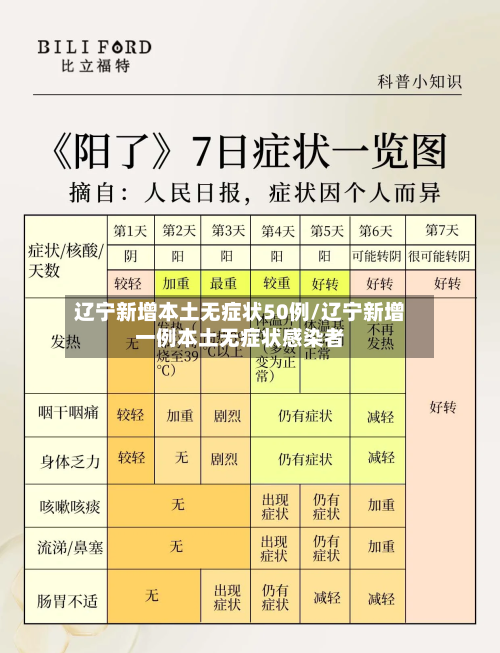 辽宁新增本土无症状50例/辽宁新增一例本土无症状感染者-第3张图片