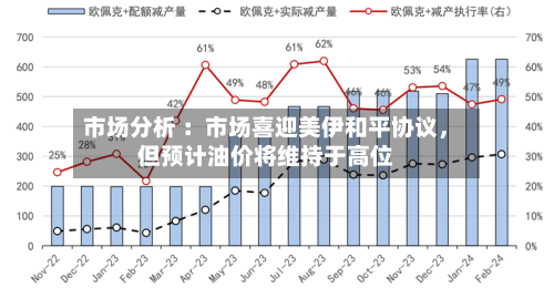 市场分析 ：市场喜迎美伊和平协议，但预计油价将维持于高位