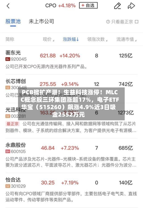 PCB掀扩产潮！生益科技涨停！MLCC概念股三环集团涨超17%，电子ETF华宝（515260）飙涨4.9%近3日吸金2552万元