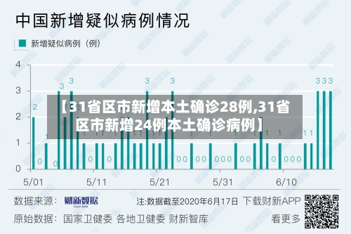 【31省区市新增本土确诊28例,31省区市新增24例本土确诊病例】-第3张图片