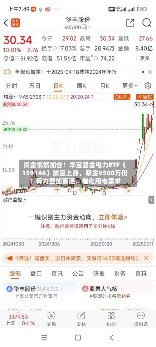 资金悄然加仓！华宝基金电力ETF（159146）放量上涨，吸金9500万份！算力叠加高温，催化用电需求-第2张图片