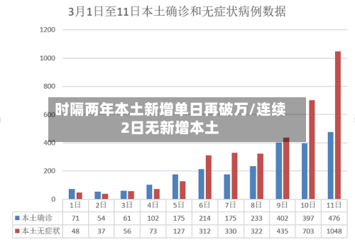 时隔两年本土新增单日再破万/连续2日无新增本土