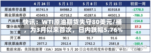 快讯：WTI原油期货失守80美元/桶，为3月以来首次，日内跌幅5.76%