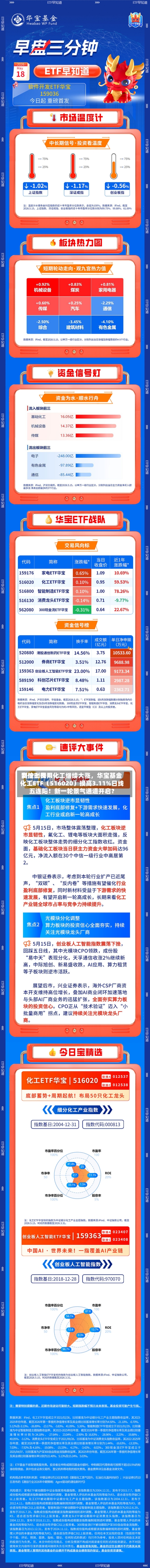 制冷剂费用高位上探！化工继续大涨，华宝基金化工ETF（516020）摸高3.11%日线五连阳！新一轮景气通道开启？-第3张图片