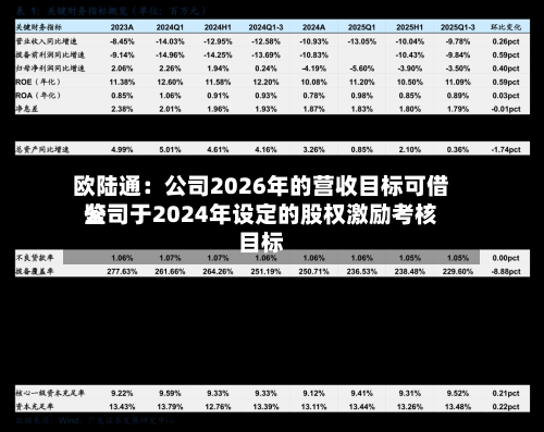 欧陆通：公司2026年的营收目标可借鉴公司于2024年设定的股权激励考核目标-第3张图片