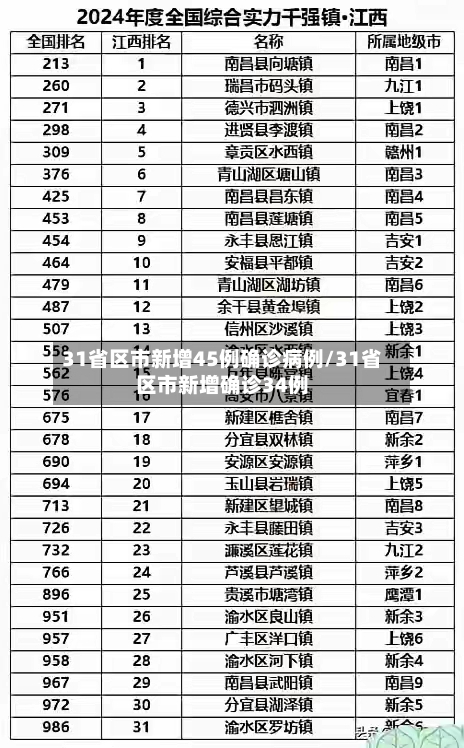 31省区市新增45例确诊病例/31省区市新增确诊34例