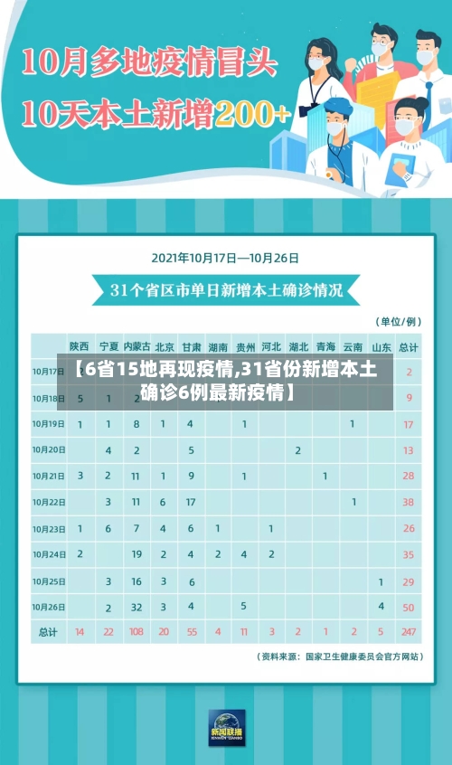 【6省15地再现疫情,31省份新增本土确诊6例最新疫情】