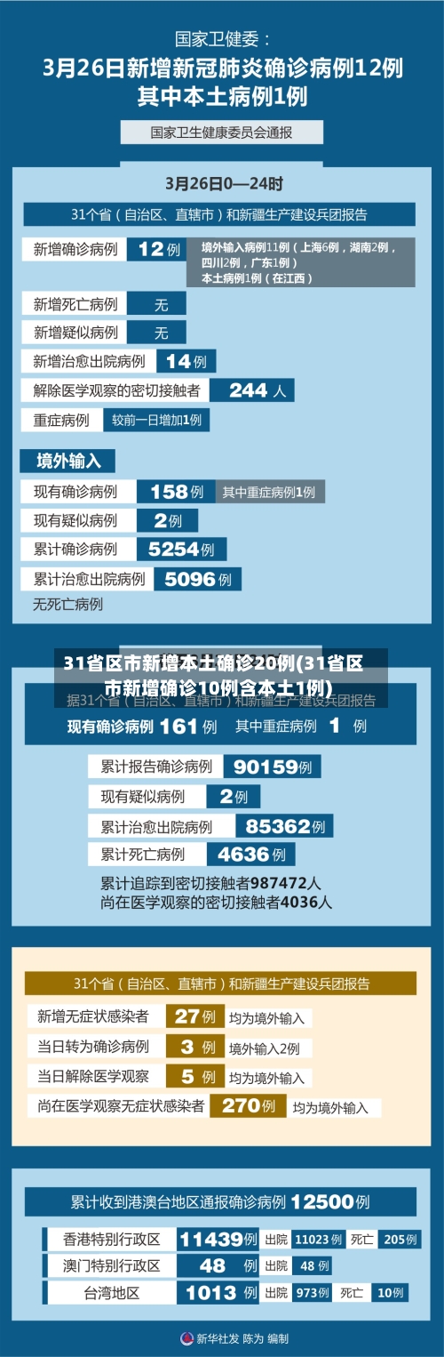 31省区市新增本土确诊20例(31省区市新增确诊10例含本土1例)-第2张图片