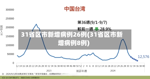31省区市新增病例26例(31省区市新增病例8例)-第2张图片