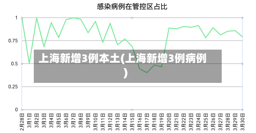 上海新增3例本土(上海新增3例病例)-第2张图片