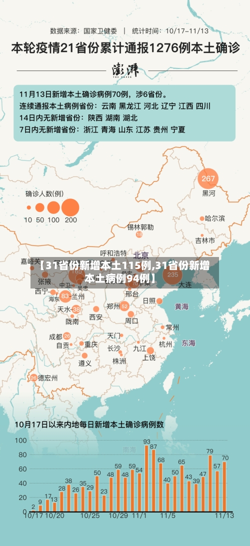 【31省份新增本土115例,31省份新增本土病例94例】