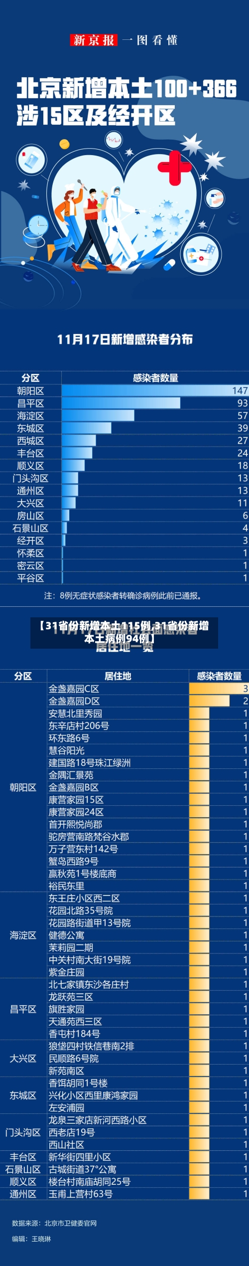 【31省份新增本土115例,31省份新增本土病例94例】-第2张图片