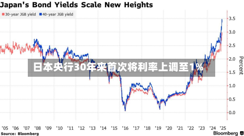 日本央行30年来首次将利率上调至1%-第3张图片
