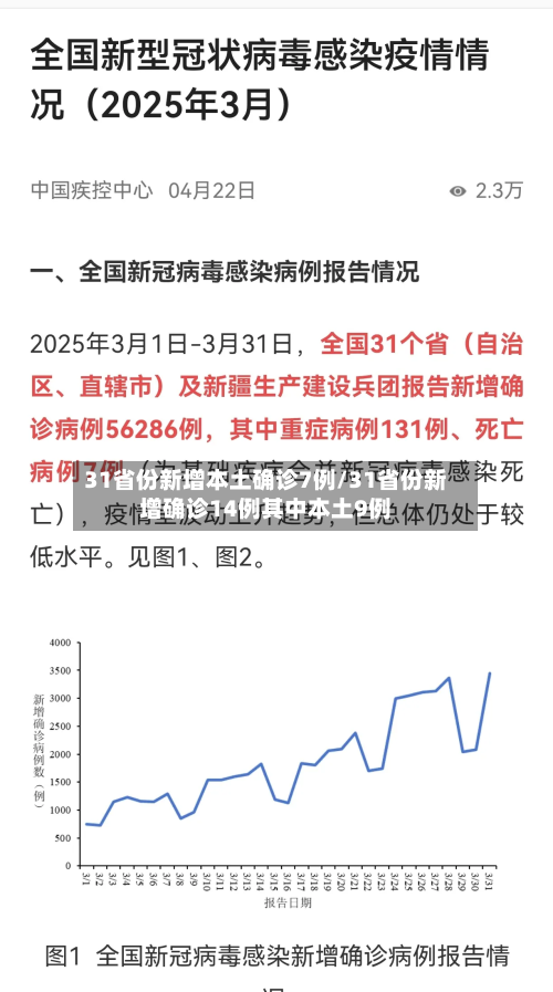 31省份新增本土确诊7例/31省份新增确诊14例其中本土9例-第3张图片
