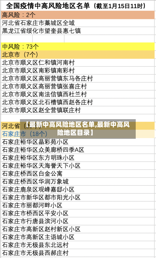 【最新中高风险地区名单,最新中高风险地区目录】-第2张图片