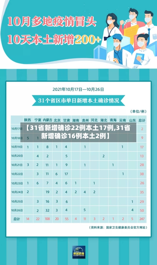 【31省新增确诊22例本土17例,31省新增确诊16例本土2例】-第2张图片