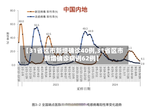 【31省区市新增确诊40例,31省区市新增确诊病例62例】