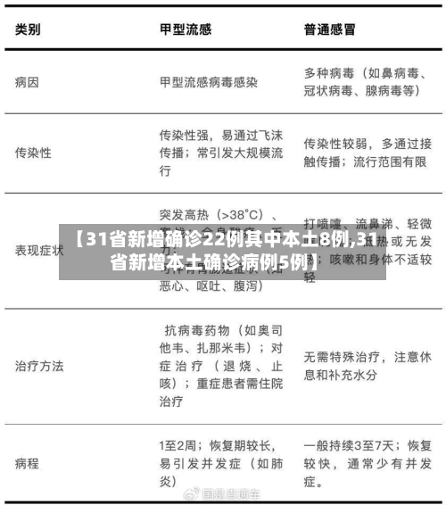 【31省新增确诊22例其中本土8例,31省新增本土确诊病例5例】