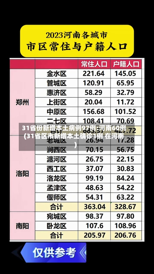 31省份新增本土病例97例:河南60例(31省区市新增本土确诊1例 在河南)