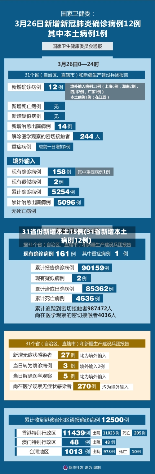 31省份新增本土15例(31省新增本土病例12例)