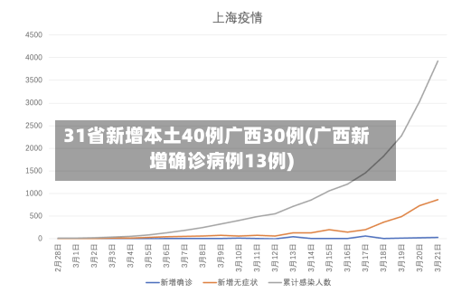 31省新增本土40例广西30例(广西新增确诊病例13例)-第3张图片