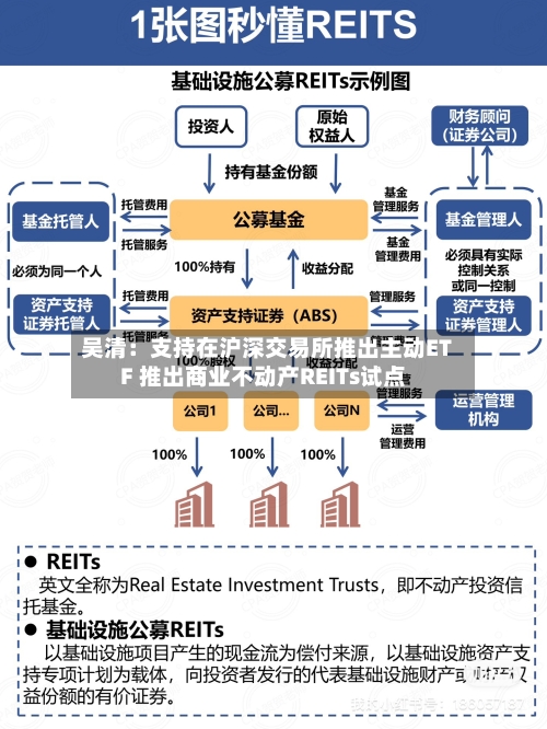 吴清：支持在沪深交易所推出主动ETF 推出商业不动产REITs试点-第2张图片
